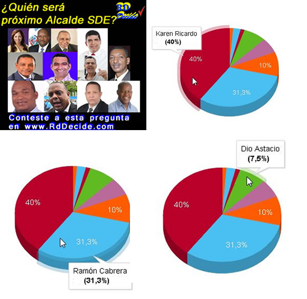 Batalla Electoral, encuesta, RdDecide, Alcaldia SDE