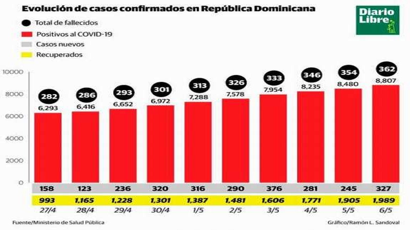 casos de covid